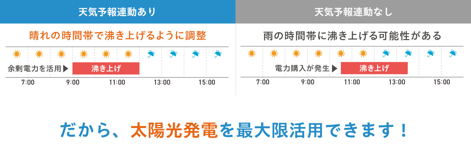 だから、太陽光発電を最大限活用できます！